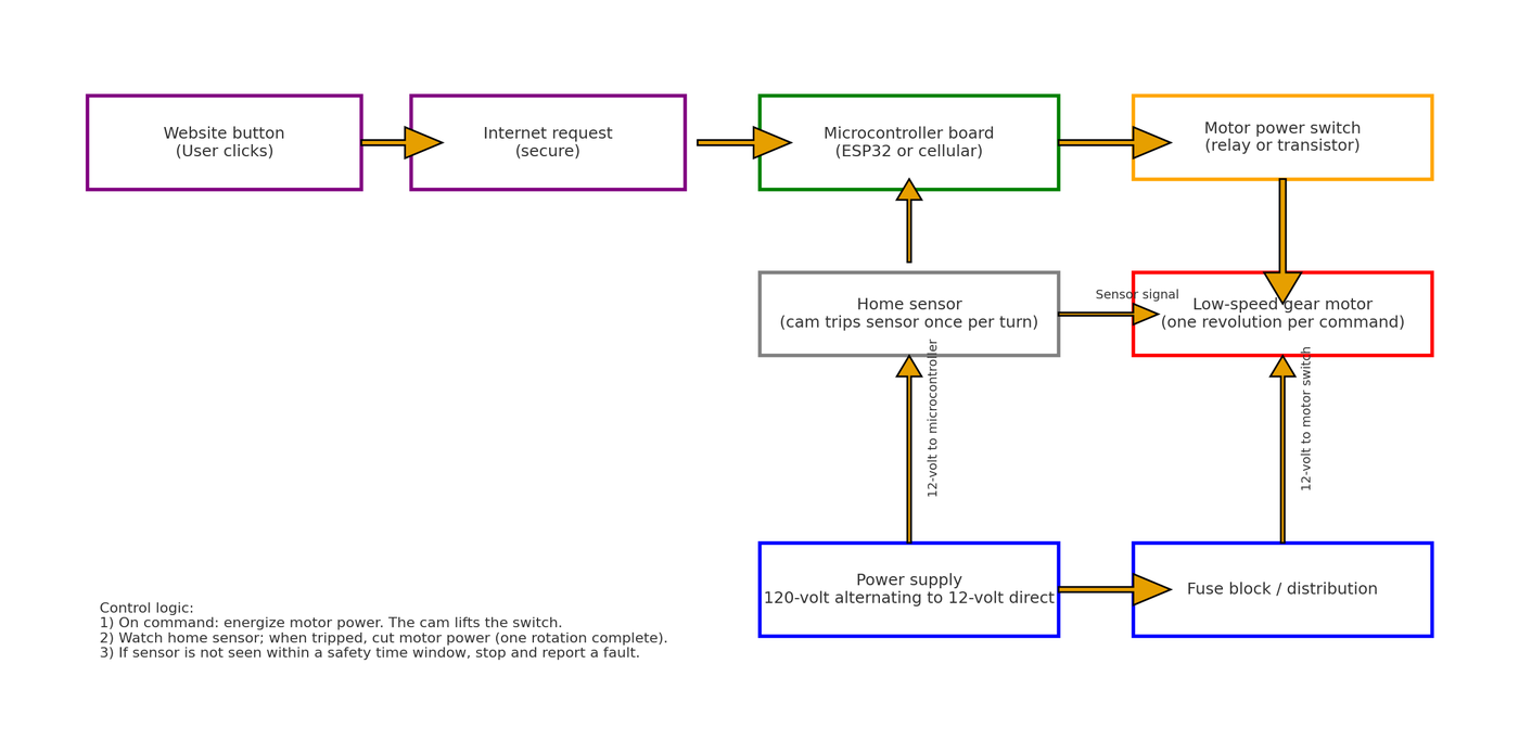 Control diagram for the cam switch