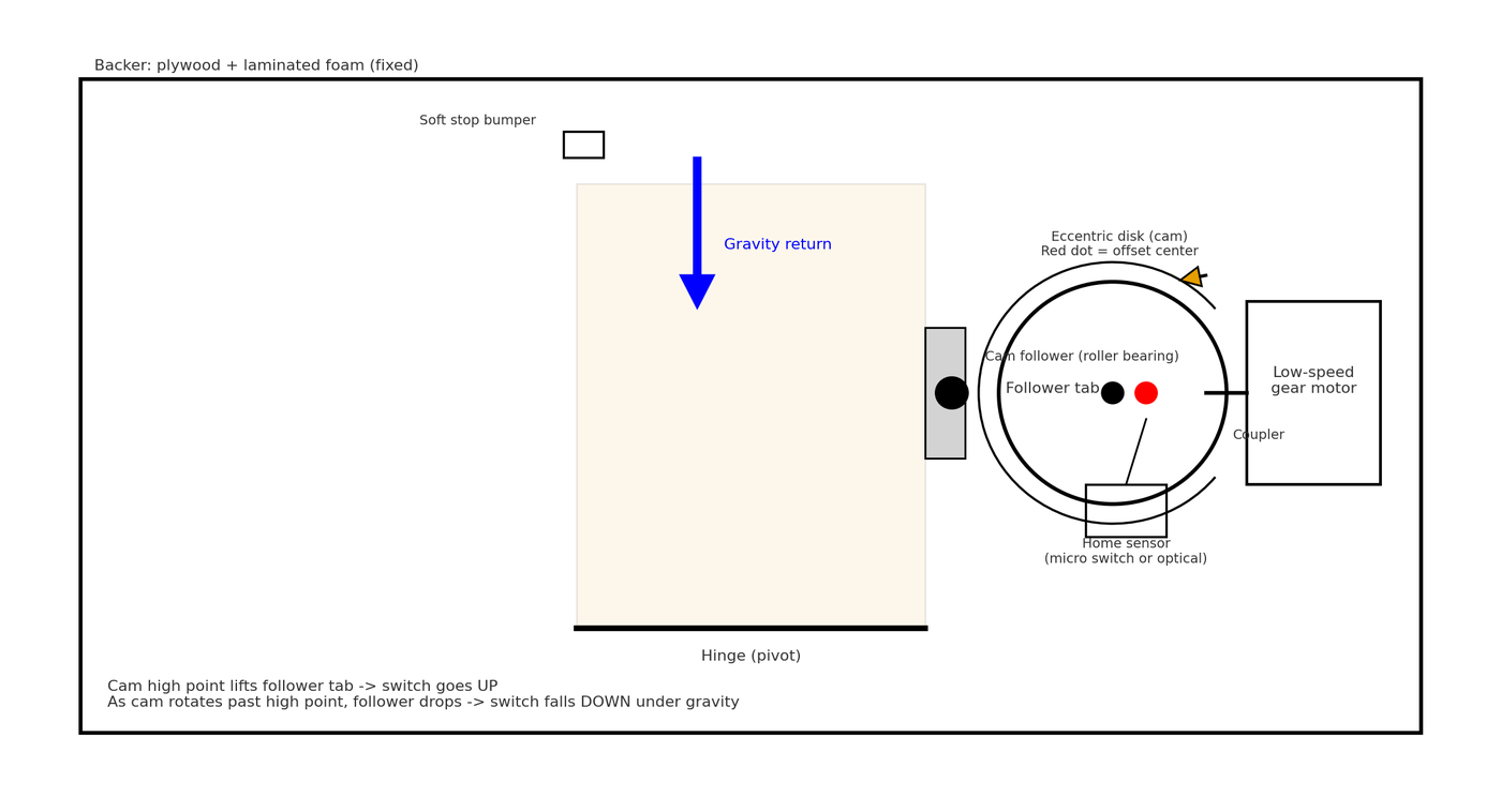 Mechanical diagram of the cam-driven switch